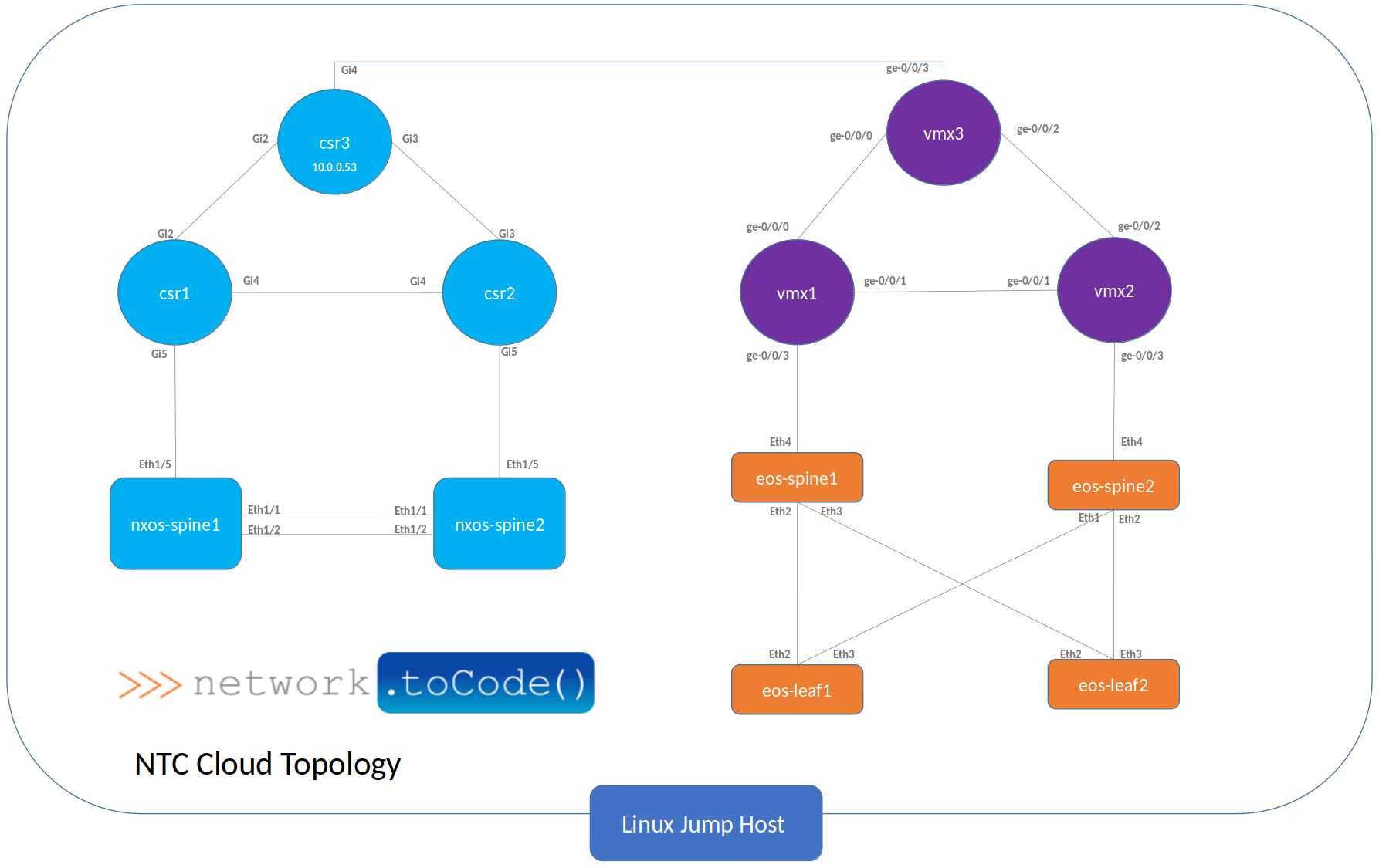 Lab Topology